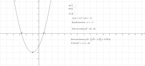 Elementos Función Cuadrática Geogebra