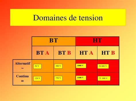 Ppt Les Dangers De L Lectricit Powerpoint Presentation Free