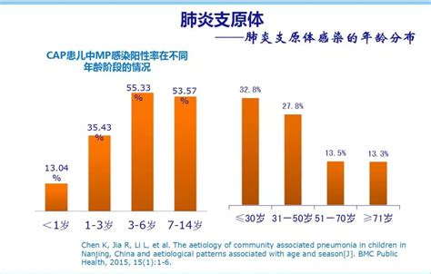 肺炎支原体衣原体iggigm抗体检测意义及价值！肺炎支原体检测感染诊断 健康界