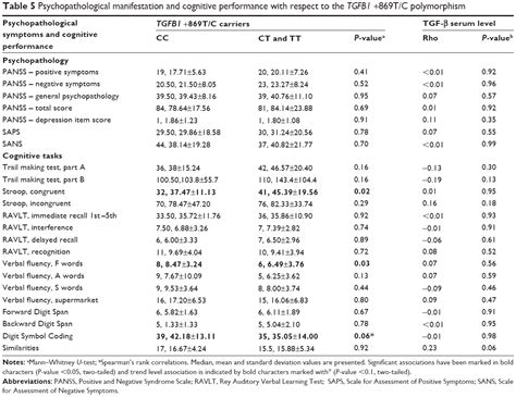 Sex differences in TGFB β signaling with respect to age of onset NDT