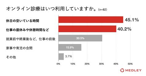 【オンラインサービス・オンライン診療意識調査】 これから使ってみたい生活に身近なオンラインサービスのトップは「オンライン診療」、利用者が感じて