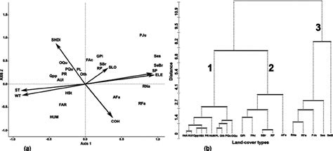 Biplot A Evidencing The Relationships Between Land Cover Types Download Scientific Diagram