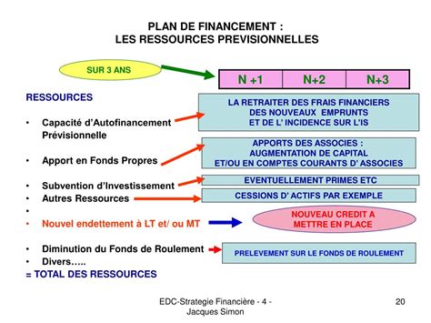 Ppt Le Financement Des Investissements Powerpoint Presentation Free