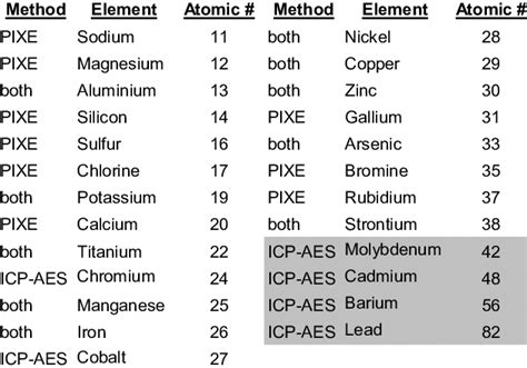 Lead Atomic Number