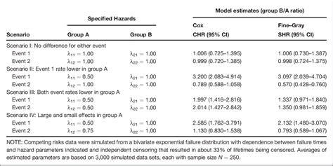 Table From The Use And Interpretation Of Competing Risks Regression