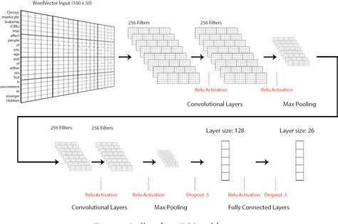 Medical Text Classification Using Convolutional Neural Network Images