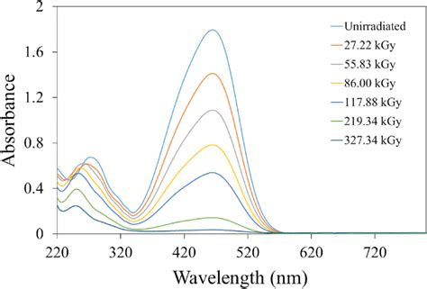 Methyl Orange Uv Vis Spectra During Mev Proton Irradiations In