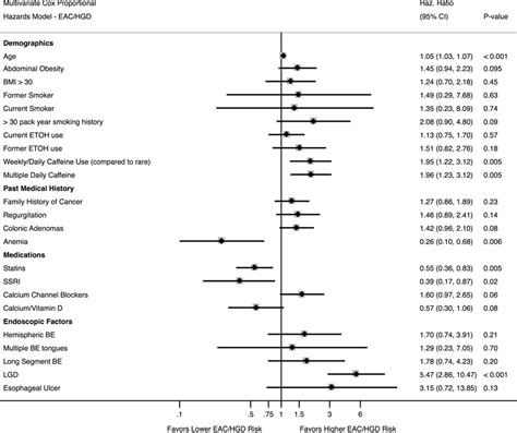 Multivariate Cox Proportional Hazards Ratio For Eachgd Download