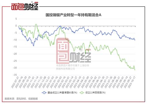 国投瑞银基金：明星基金经理施成业绩滑落，前三季度亏了60亿 脉脉