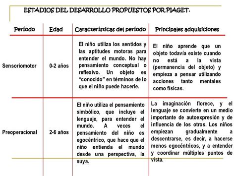 Piaget Etapas Imagui