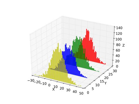 Como Fazer Um Histograma Em Python Para Data Science Sigmoidalai