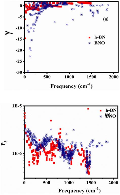 A Gr Neisen Parameter And B Phase Space P Of Bno And H Bn