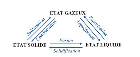 Diagramme détat dun corps pur diagramme P T MyPrepa