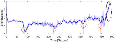 Jitter measurement graph by number of users connected. | Download Scientific Diagram