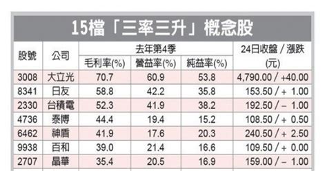 15檔三率三升 讚