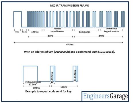 Home Automation Using Nec Ir Remote