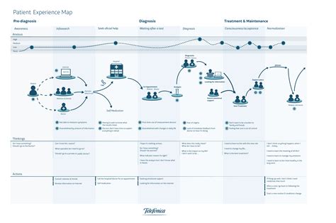 Patient Journey Map Template - prntbl.concejomunicipaldechinu.gov.co