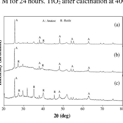 Xrd Pattern Of Tio Nrs Treated By Naoh Solution At A M B M