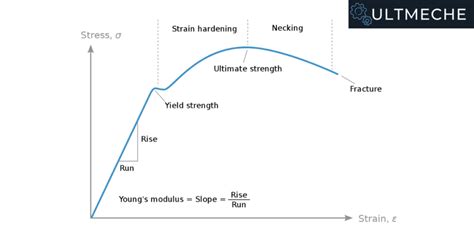 Stress Strain Curve Ultmeche