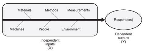 Design Of Experiments 101 Understanding Does Foundational Elements