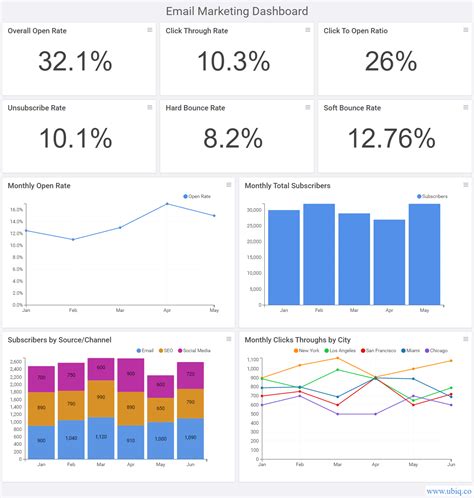 Best Marketing Dashboard Examples & Templates - Ubiq BI