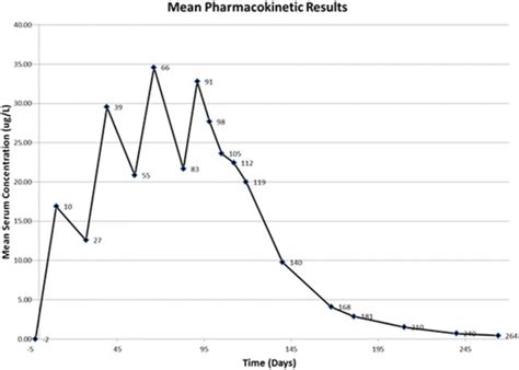 Levels of moxidectin in serum of dogs collected for analysis: 1. One or ...