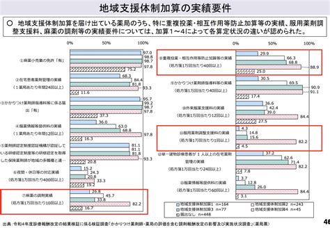 地域支援体制加算とは？算定要件や2024年度調剤報酬改定での議論を解説 患者とつながる かかりつけ薬局支援システム Pharms（ファームス）