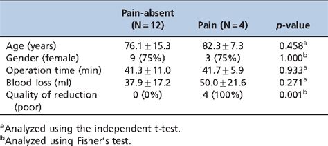 Table 1 From Treatment Of AO OTA 31 A3 Intertrochanteric Femoral