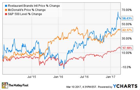 burger king stock chart - Hiedi Busby