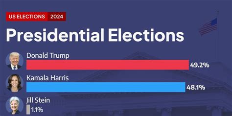 Most Accurate Pollster From 2020 Drops Final Numbers America First Report