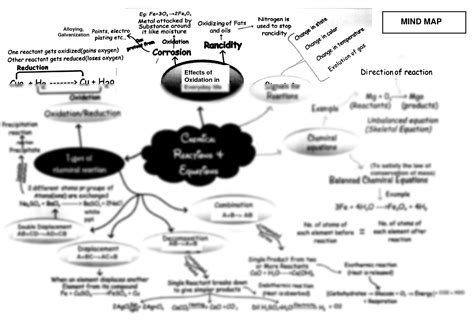 SOLUTION Chemical Reactions And Equations Mindmap Studypool