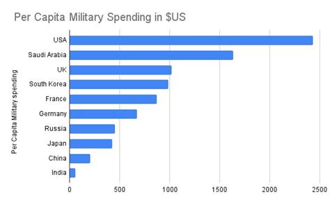 Uk Military Spending Is Already Almost The Highest In The World New