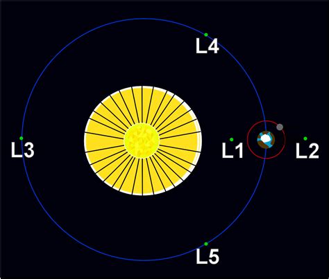 Lagrangian point | Wiki | Everipedia