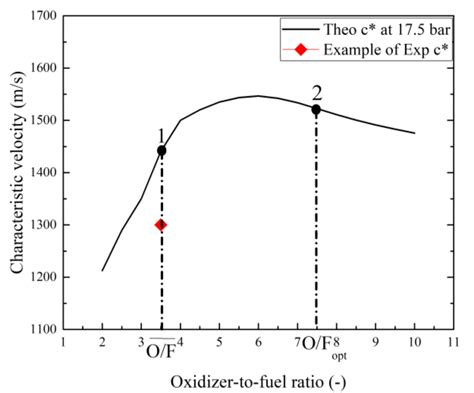 Characteristic Velocity Graph Showing The Calculation Method Of The Download Scientific Diagram