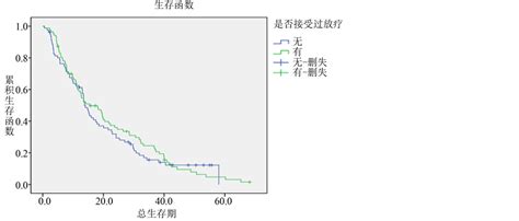 168例肺腺癌患者靶向治疗联合放化疗与其预后因素分析 Analysis Of Prognostic Factors In 168 Cases