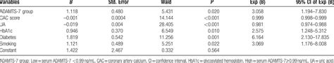 Association Between Plasma ADAMTS 7 Levels And Severity Of Disease In