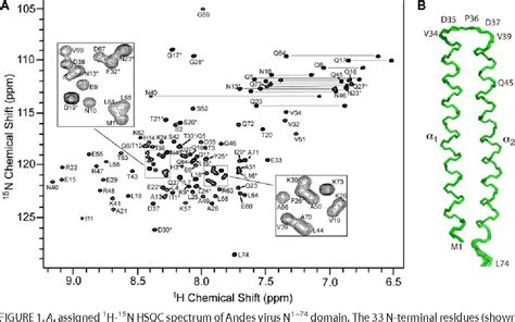 Figure From Nmr Structure Of The N Terminal Coiled Coil Domain Of The