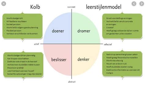 KOLB Learning Styles