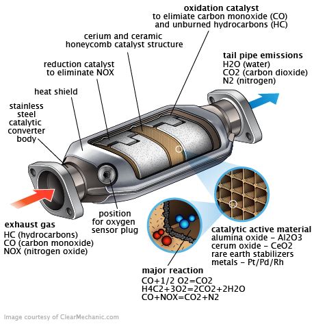 Symptoms Of A Bad Catalytic Converter