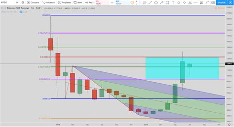 Bitcoin Price Prediction Monthly Chart | EvanCarthey.com