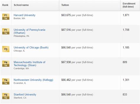 Harvard and Wharton tie for the 1st Rank in U.S. News Best Business Schools 2018 - OneYearMBA.co.in