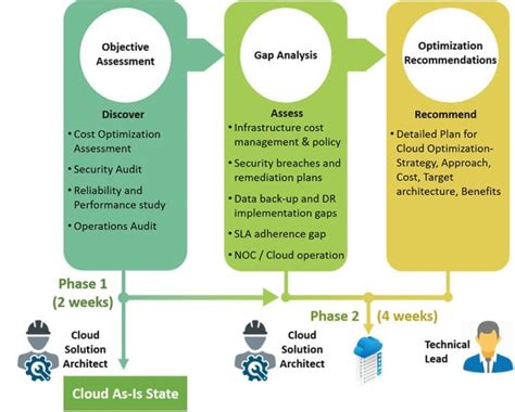 Snapbricks Cloud Optimization Assessment Framework Scoaf