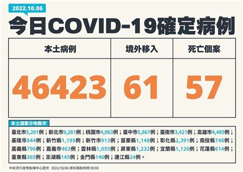 本土 46423！死亡 57 1歲男童染疫突抽搐因腦炎病逝｜四季線上4gtv