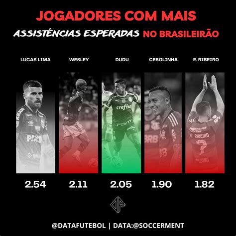 DataFut Brazilian Stats on Twitter Jogadores mais Assistências