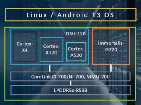 Arm Lance L Ip De C Ur De Processeur Cortex X