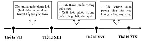 Giải Lịch Sử 7 Kết Nối Tri Thức Bài 6 Các Vương Quốc Phong Kiến Đông Nam Á Nửa Sau Thế Kỉ X đến