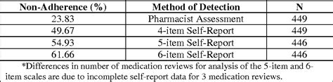 Table 2 From Concordance Of Pharmacist Assessment Of Medication