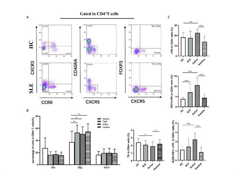 The Frequency Of Effector Circulating Follicular Helper T Ctfh Cells