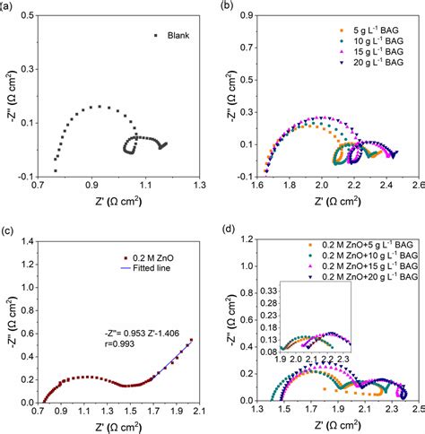 Nyquist Plots Of Al Alloy In M Naoh Solution Without And With