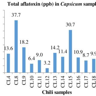 Total aflatoxin (ppb) in different samples of red chili (Capsicum ...